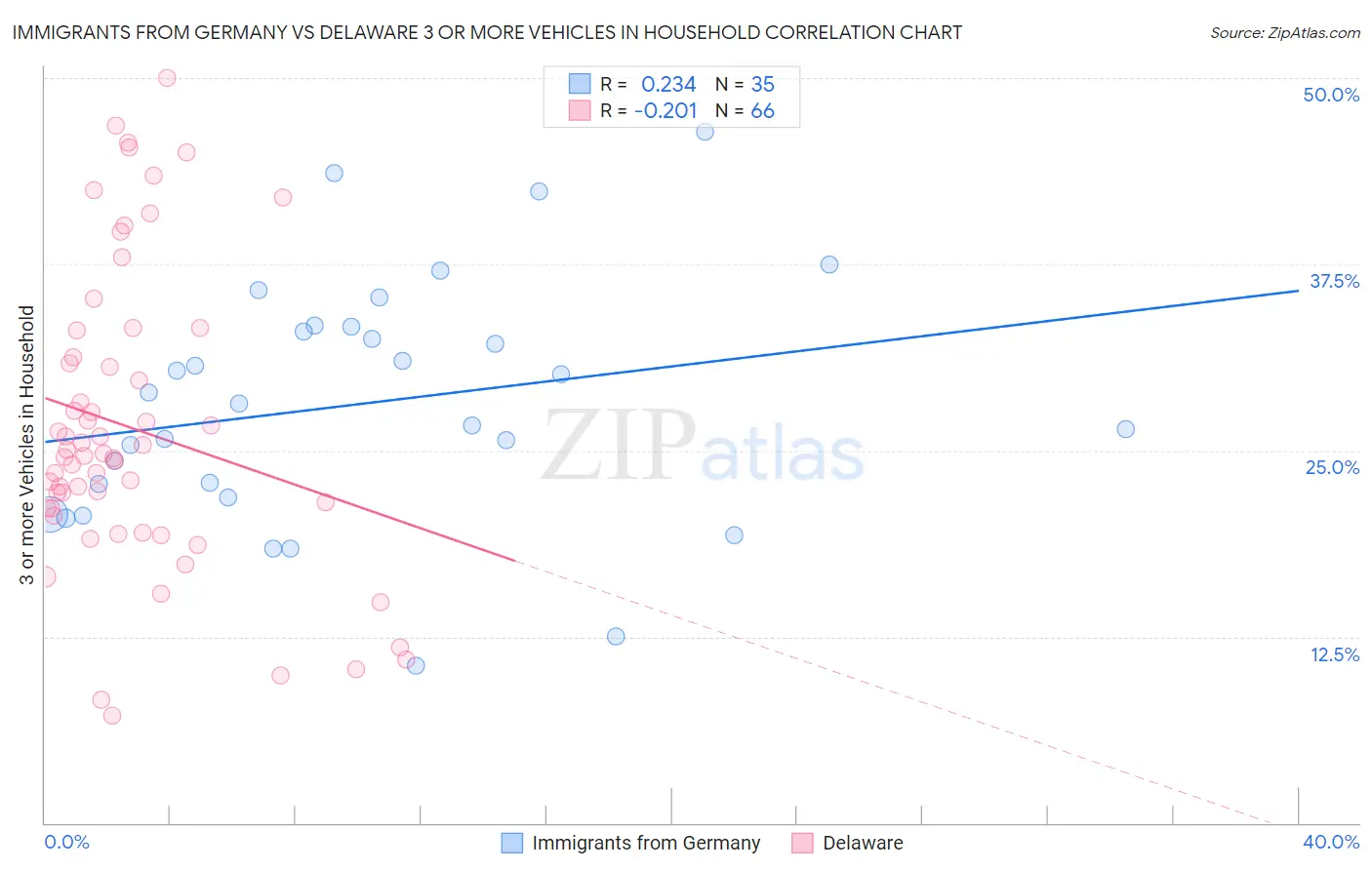 Immigrants from Germany vs Delaware 3 or more Vehicles in Household