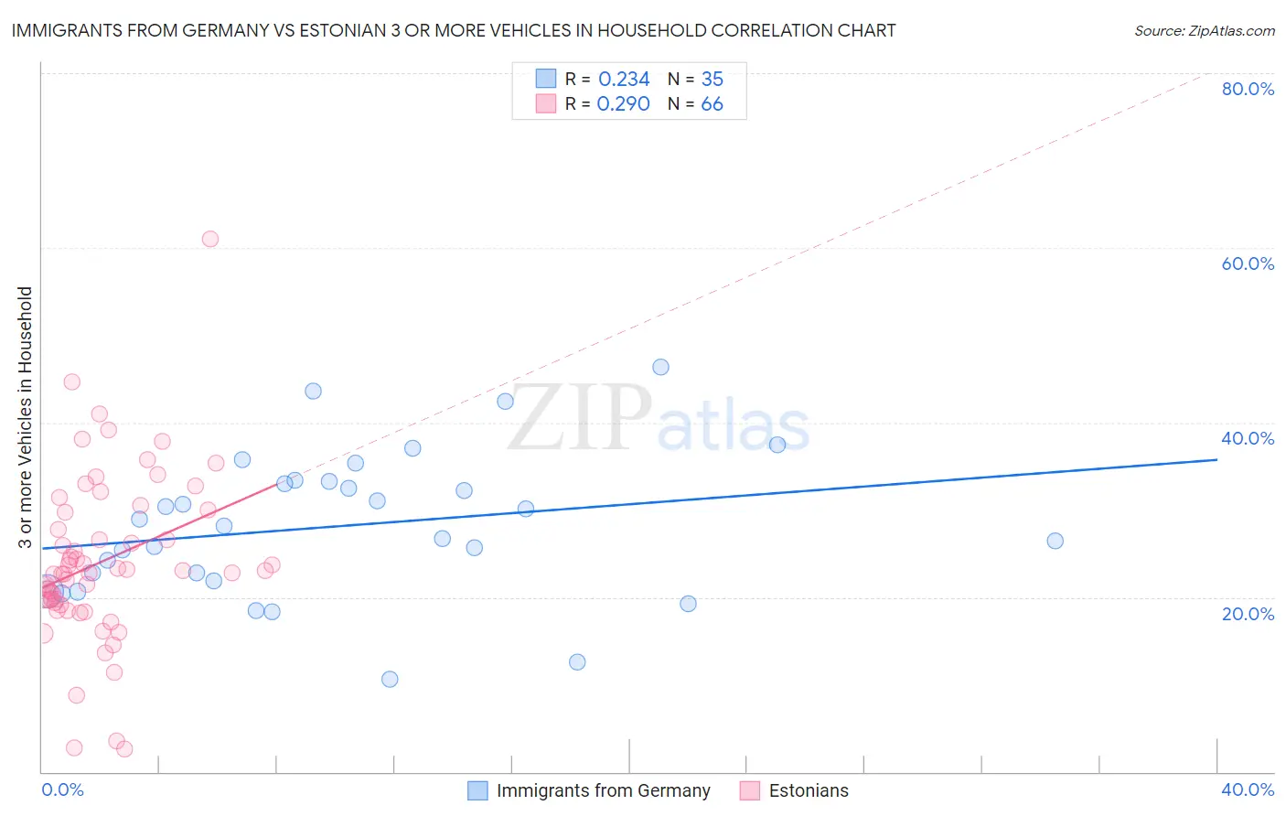 Immigrants from Germany vs Estonian 3 or more Vehicles in Household