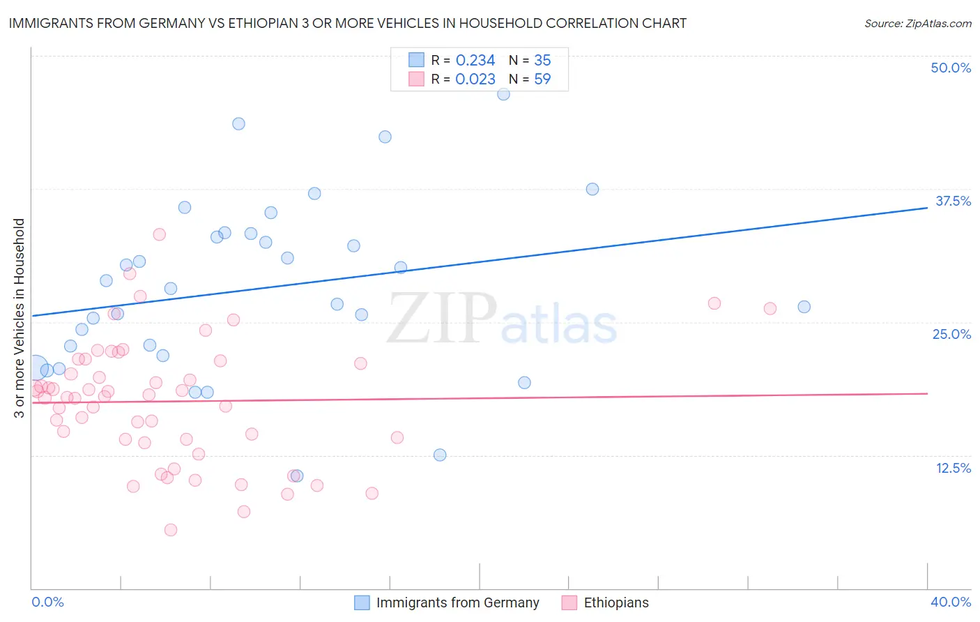 Immigrants from Germany vs Ethiopian 3 or more Vehicles in Household