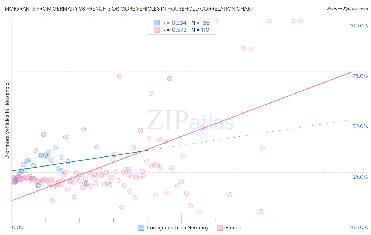 Immigrants from Germany vs French 3 or more Vehicles in Household