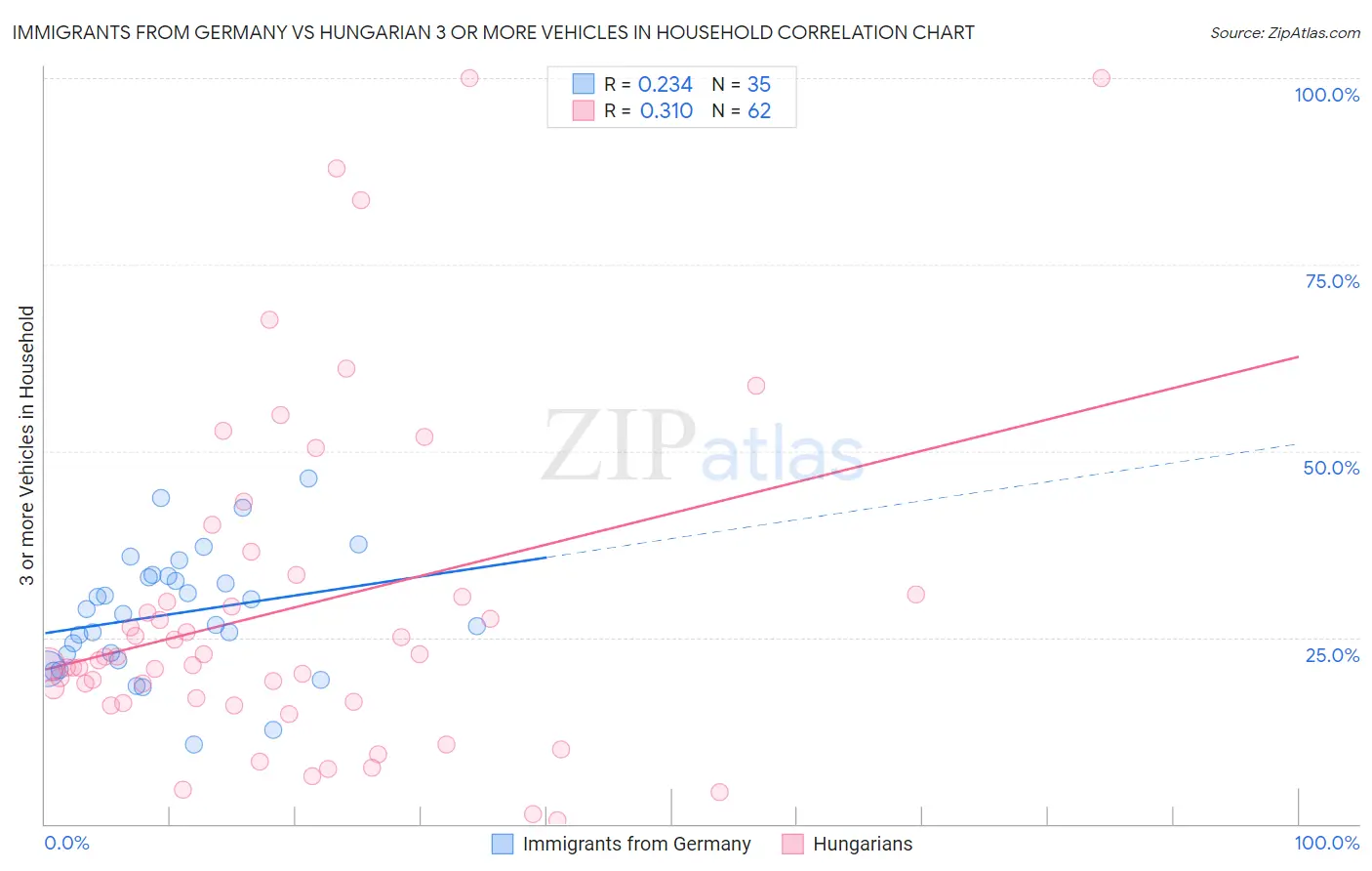 Immigrants from Germany vs Hungarian 3 or more Vehicles in Household