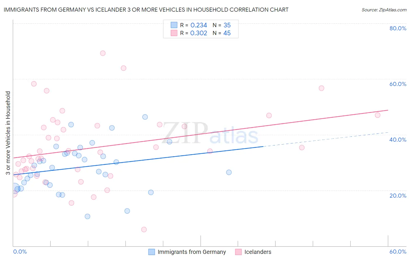 Immigrants from Germany vs Icelander 3 or more Vehicles in Household