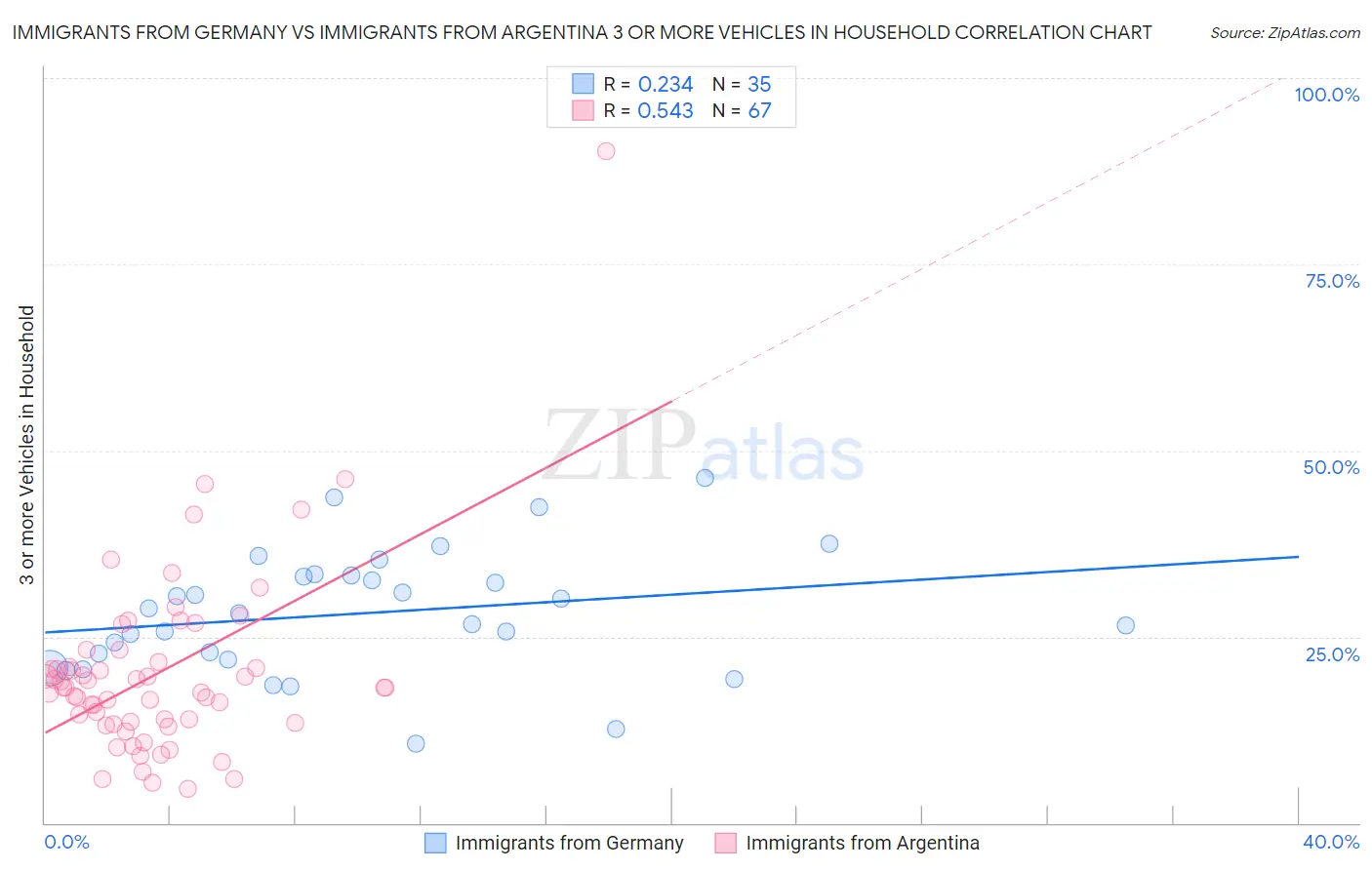 Immigrants from Germany vs Immigrants from Argentina 3 or more Vehicles in Household