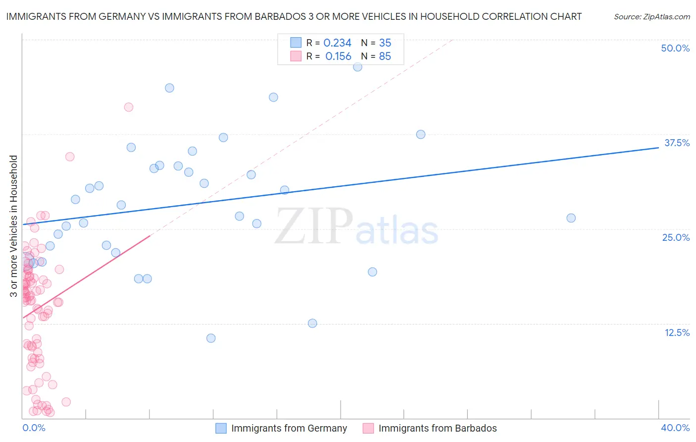 Immigrants from Germany vs Immigrants from Barbados 3 or more Vehicles in Household