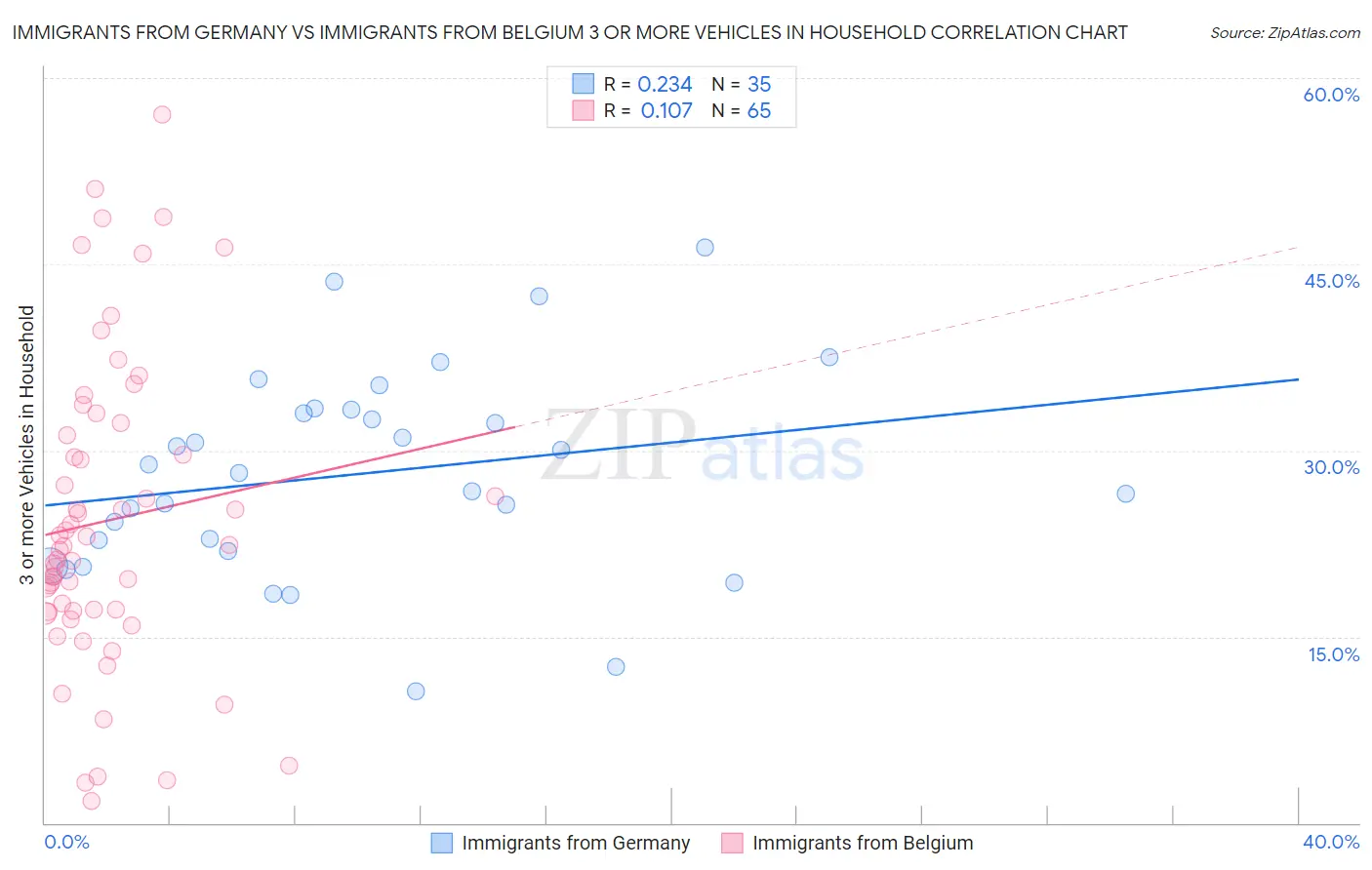 Immigrants from Germany vs Immigrants from Belgium 3 or more Vehicles in Household