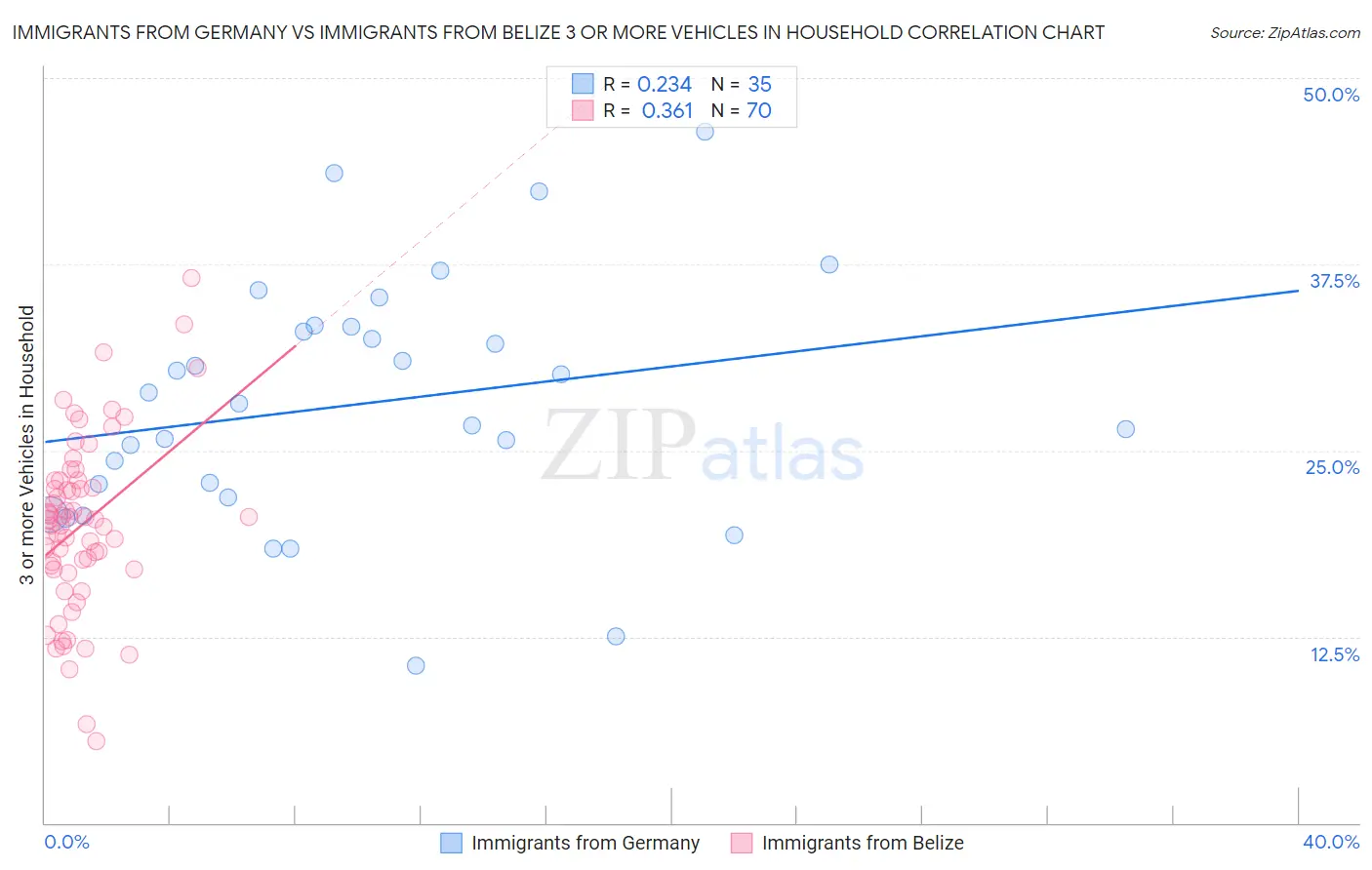 Immigrants from Germany vs Immigrants from Belize 3 or more Vehicles in Household