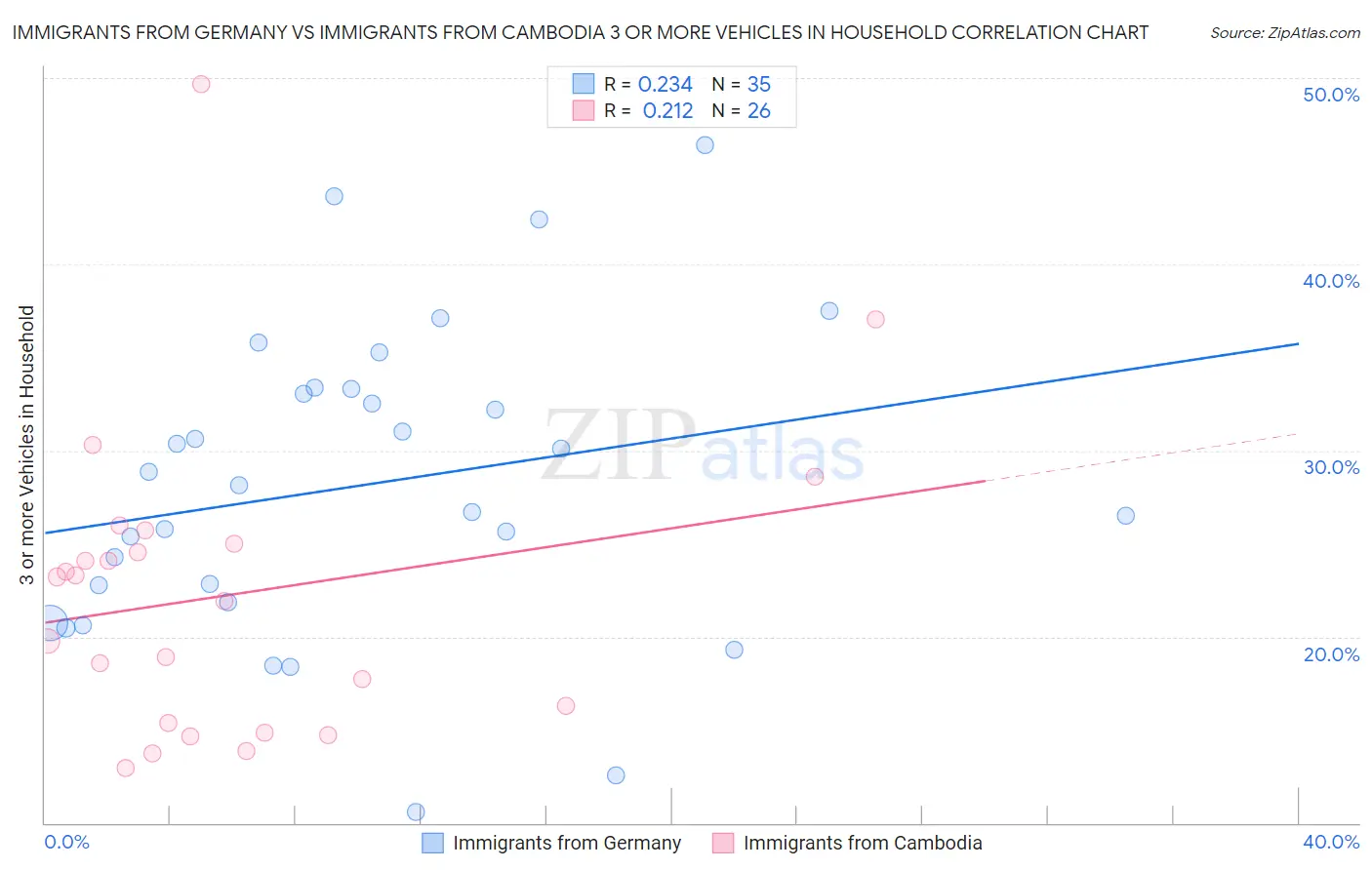 Immigrants from Germany vs Immigrants from Cambodia 3 or more Vehicles in Household