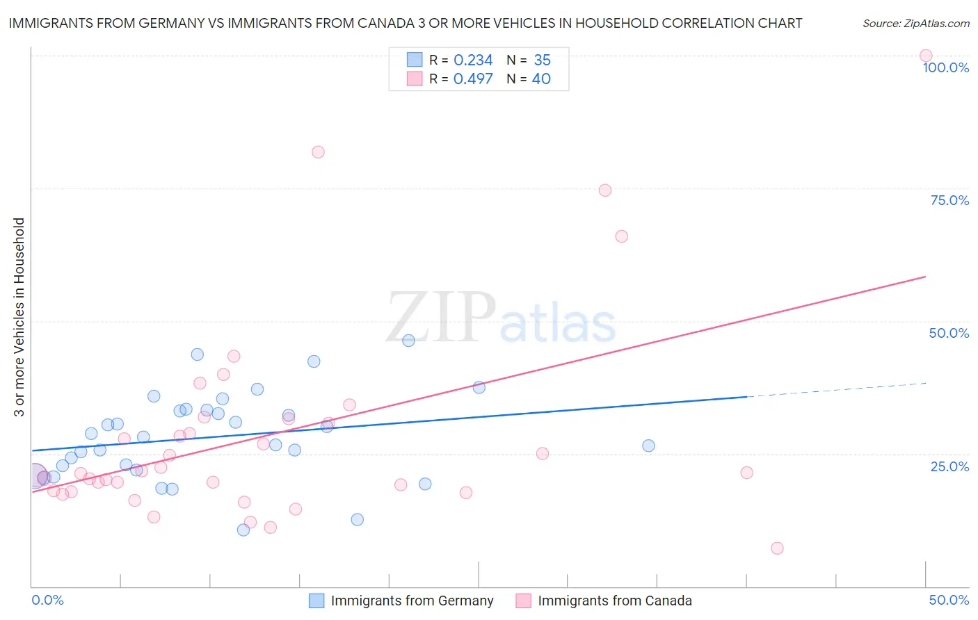 Immigrants from Germany vs Immigrants from Canada 3 or more Vehicles in Household