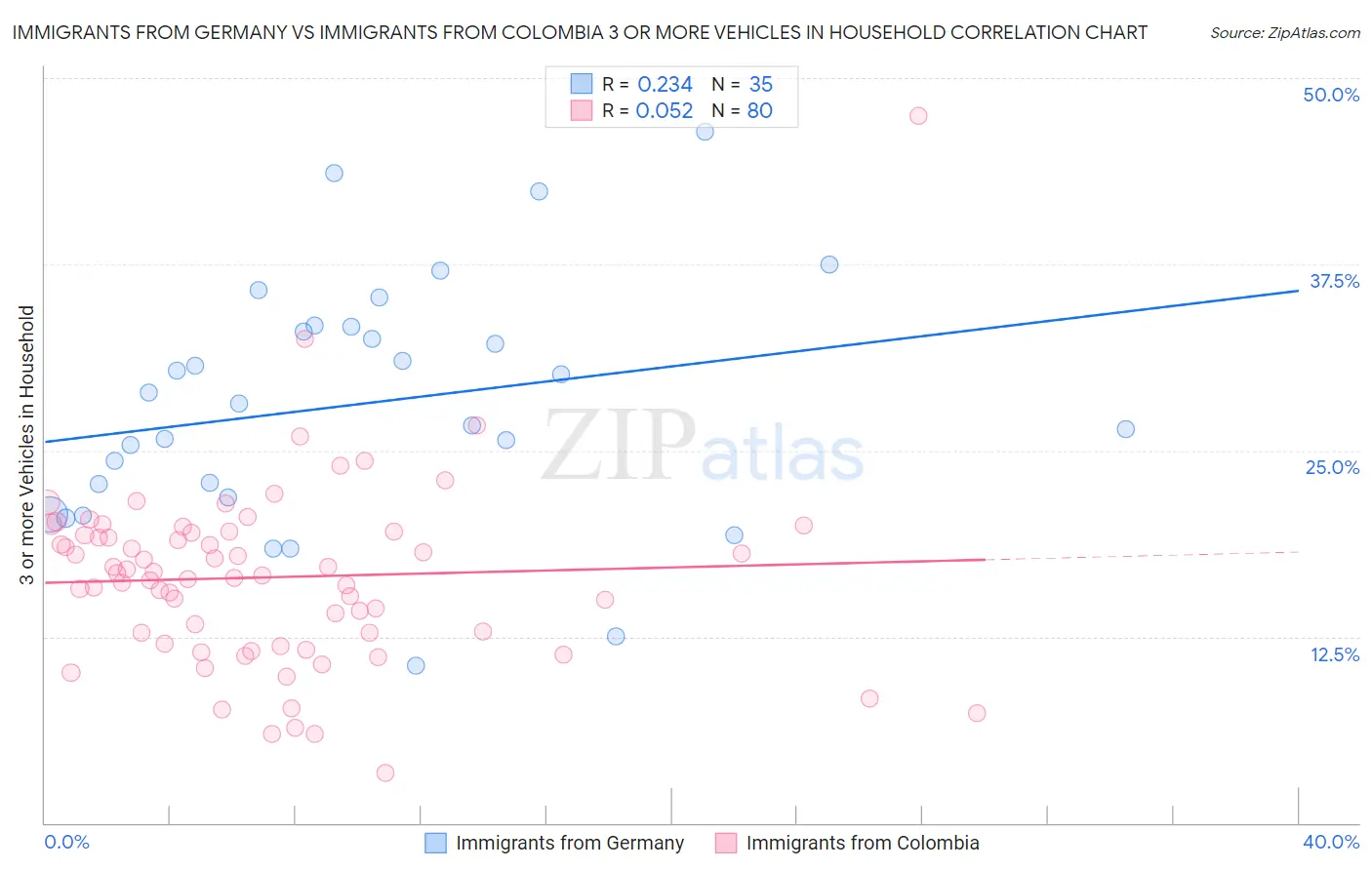 Immigrants from Germany vs Immigrants from Colombia 3 or more Vehicles in Household