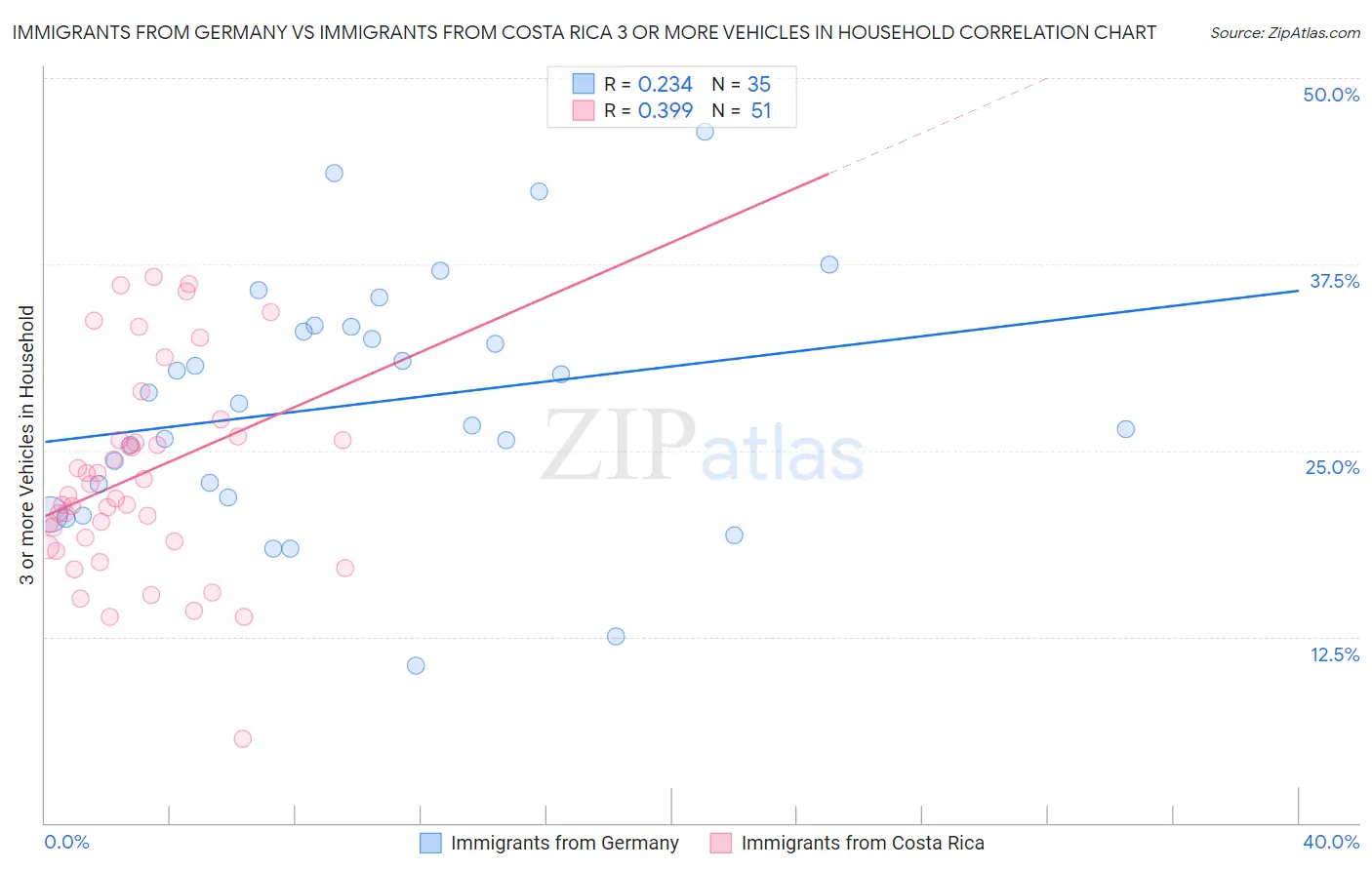 Immigrants from Germany vs Immigrants from Costa Rica 3 or more Vehicles in Household