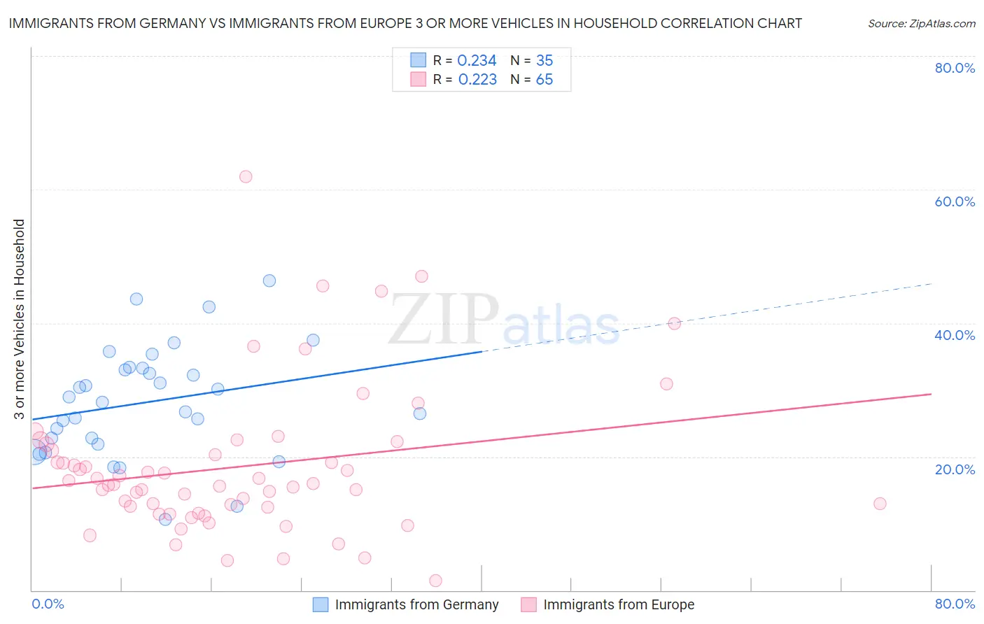 Immigrants from Germany vs Immigrants from Europe 3 or more Vehicles in Household