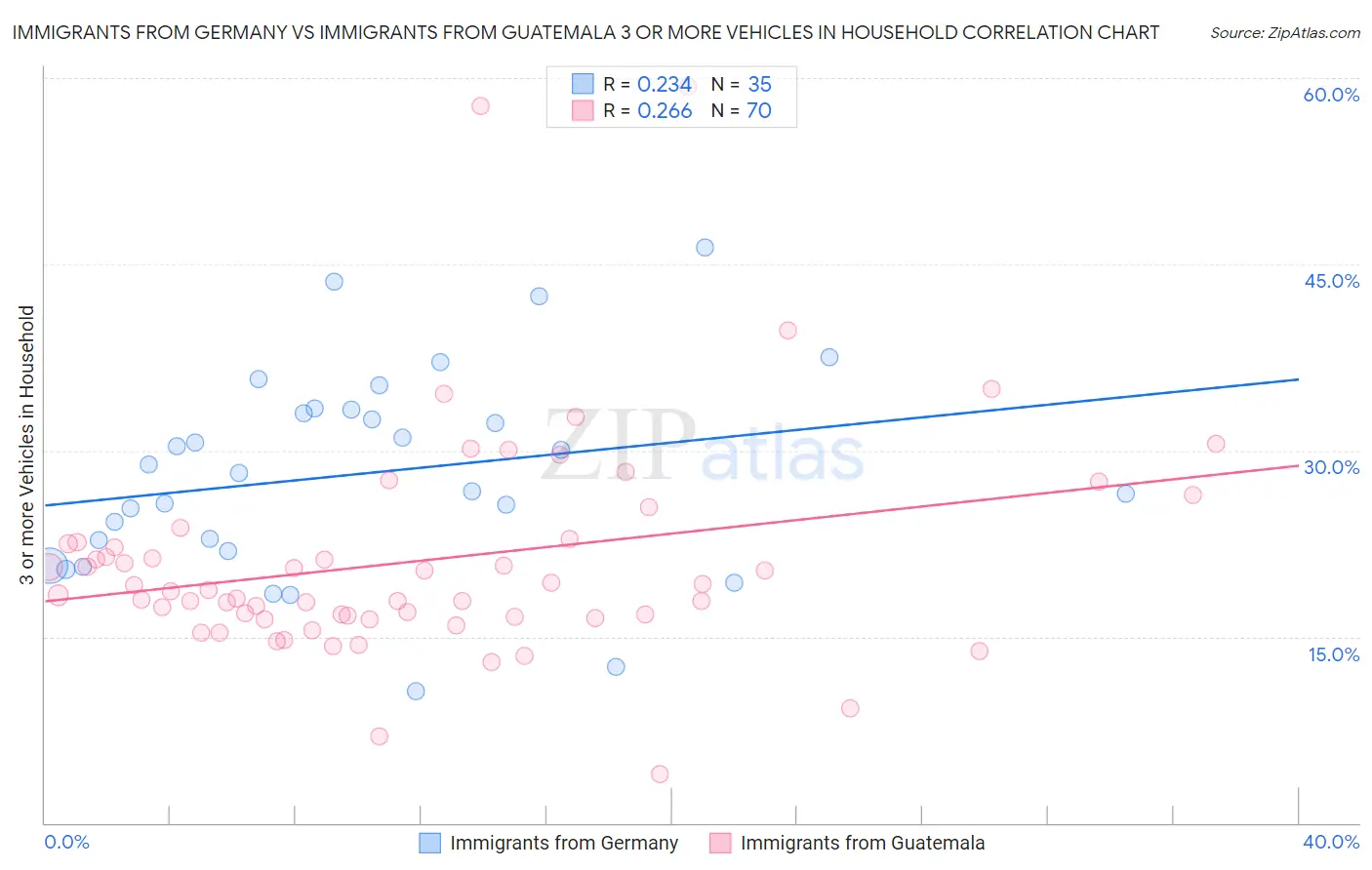 Immigrants from Germany vs Immigrants from Guatemala 3 or more Vehicles in Household