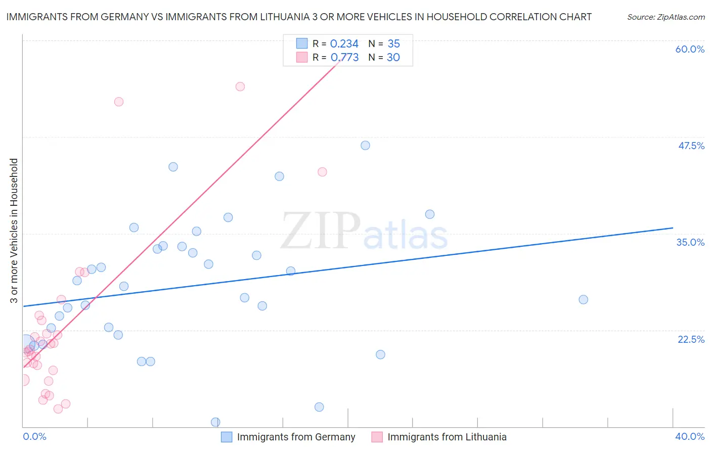 Immigrants from Germany vs Immigrants from Lithuania 3 or more Vehicles in Household