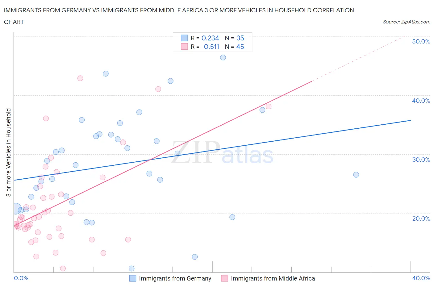 Immigrants from Germany vs Immigrants from Middle Africa 3 or more Vehicles in Household