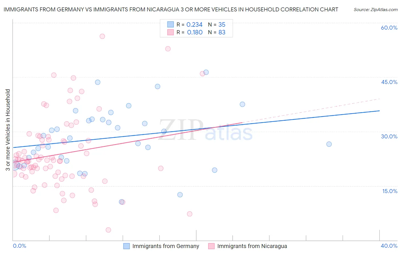 Immigrants from Germany vs Immigrants from Nicaragua 3 or more Vehicles in Household