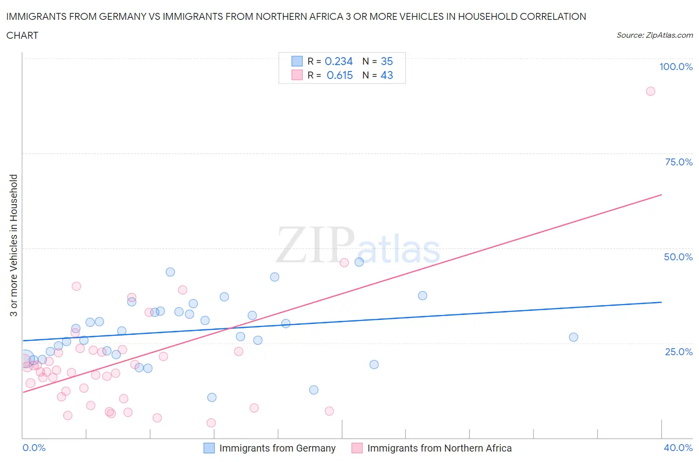 Immigrants from Germany vs Immigrants from Northern Africa 3 or more Vehicles in Household