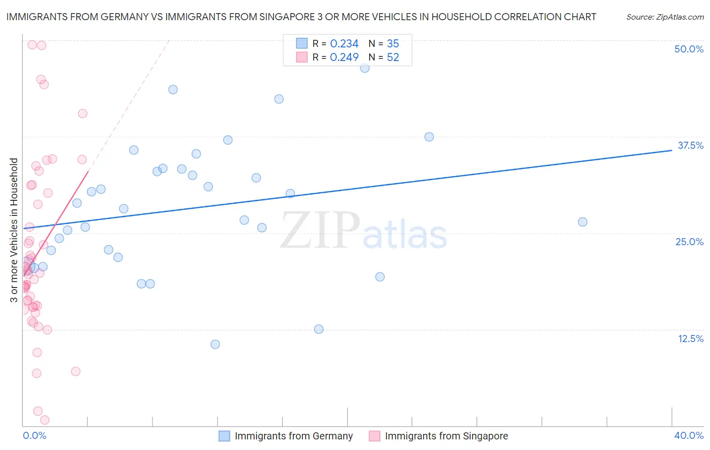 Immigrants from Germany vs Immigrants from Singapore 3 or more Vehicles in Household