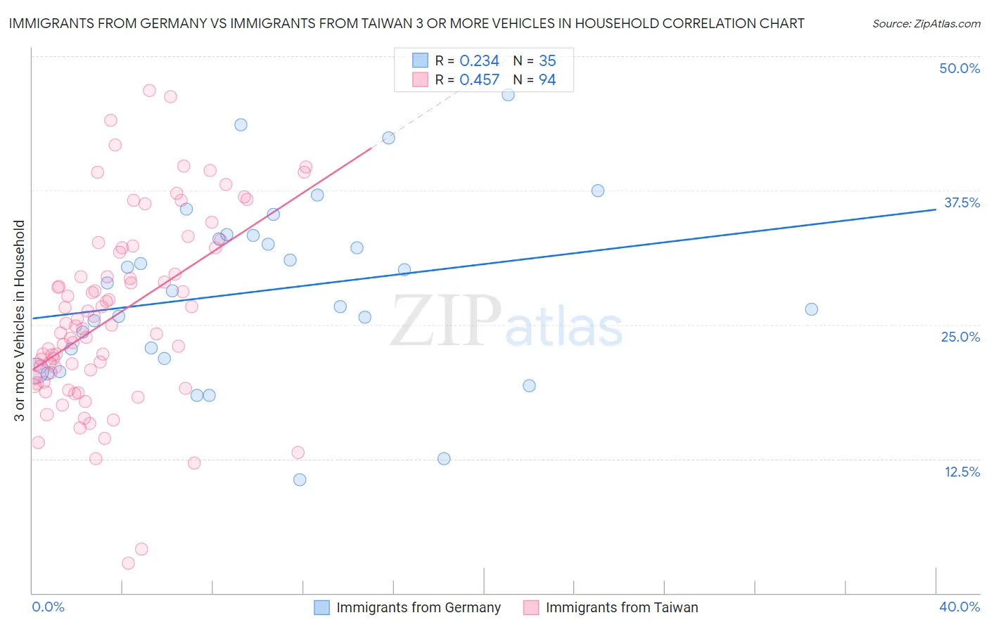 Immigrants from Germany vs Immigrants from Taiwan 3 or more Vehicles in Household
