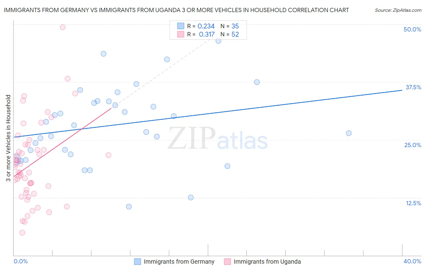 Immigrants from Germany vs Immigrants from Uganda 3 or more Vehicles in Household