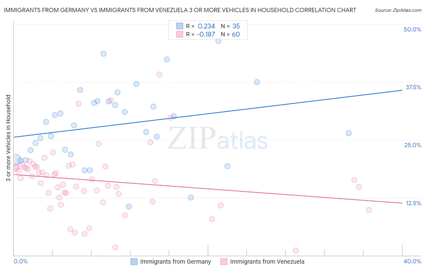 Immigrants from Germany vs Immigrants from Venezuela 3 or more Vehicles in Household