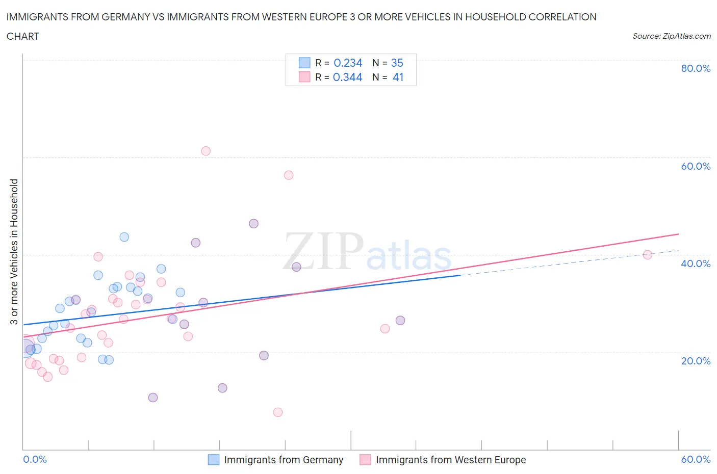 Immigrants from Germany vs Immigrants from Western Europe 3 or more Vehicles in Household