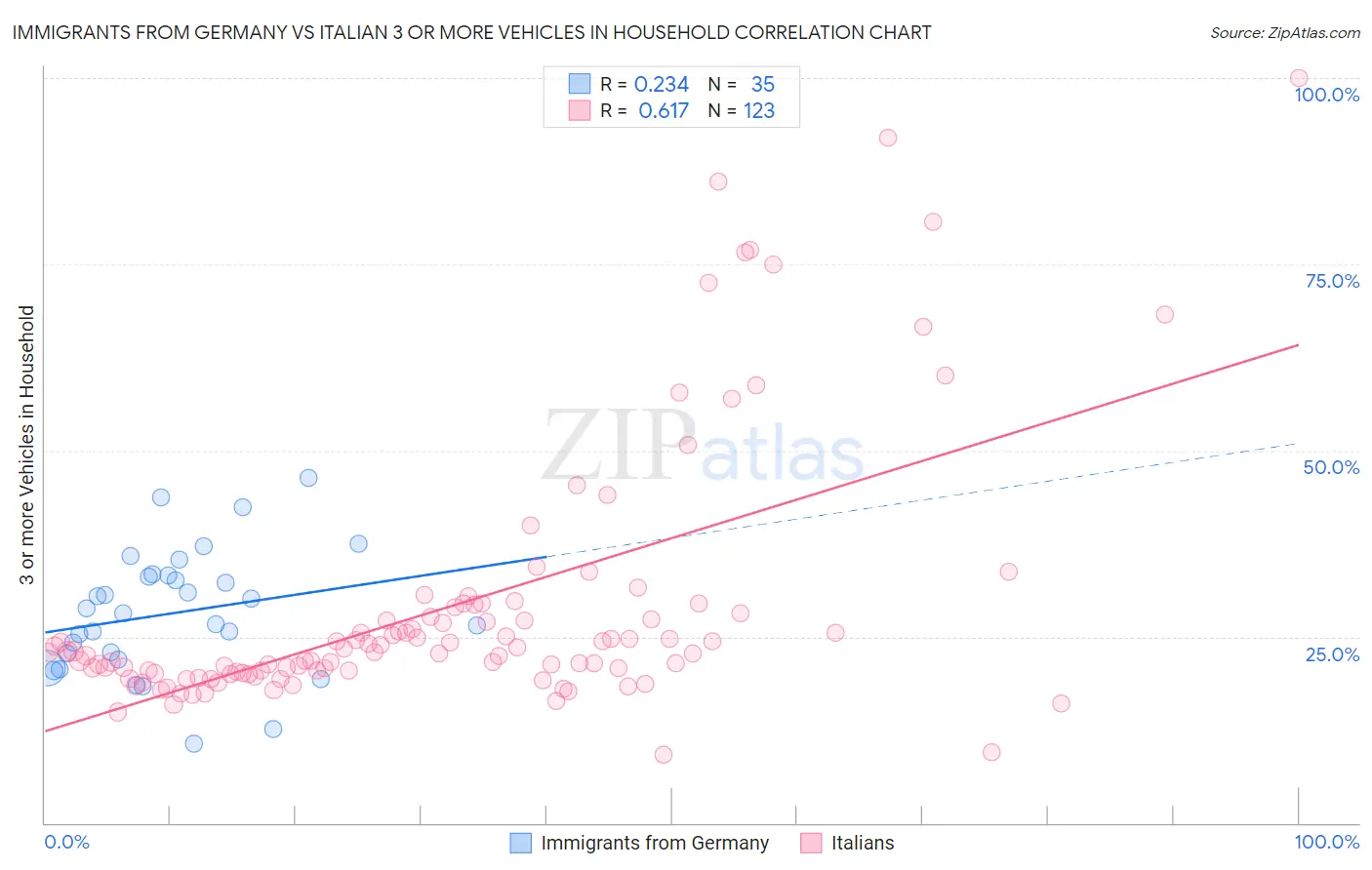 Immigrants from Germany vs Italian 3 or more Vehicles in Household