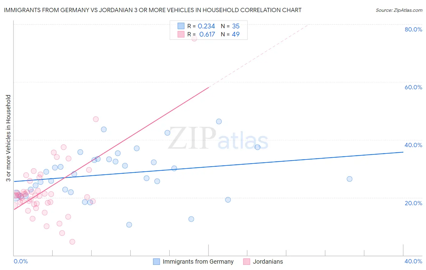 Immigrants from Germany vs Jordanian 3 or more Vehicles in Household
