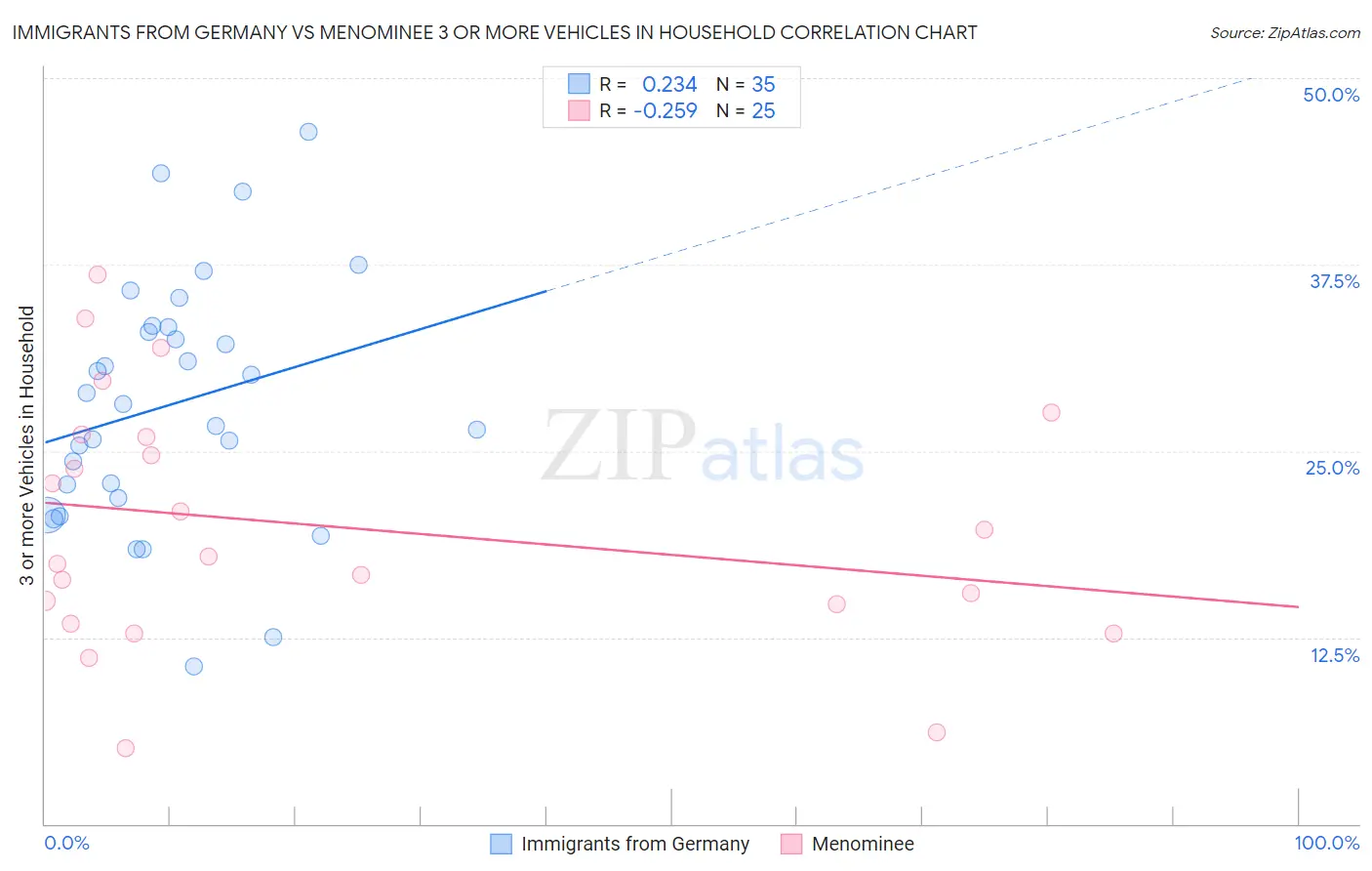 Immigrants from Germany vs Menominee 3 or more Vehicles in Household