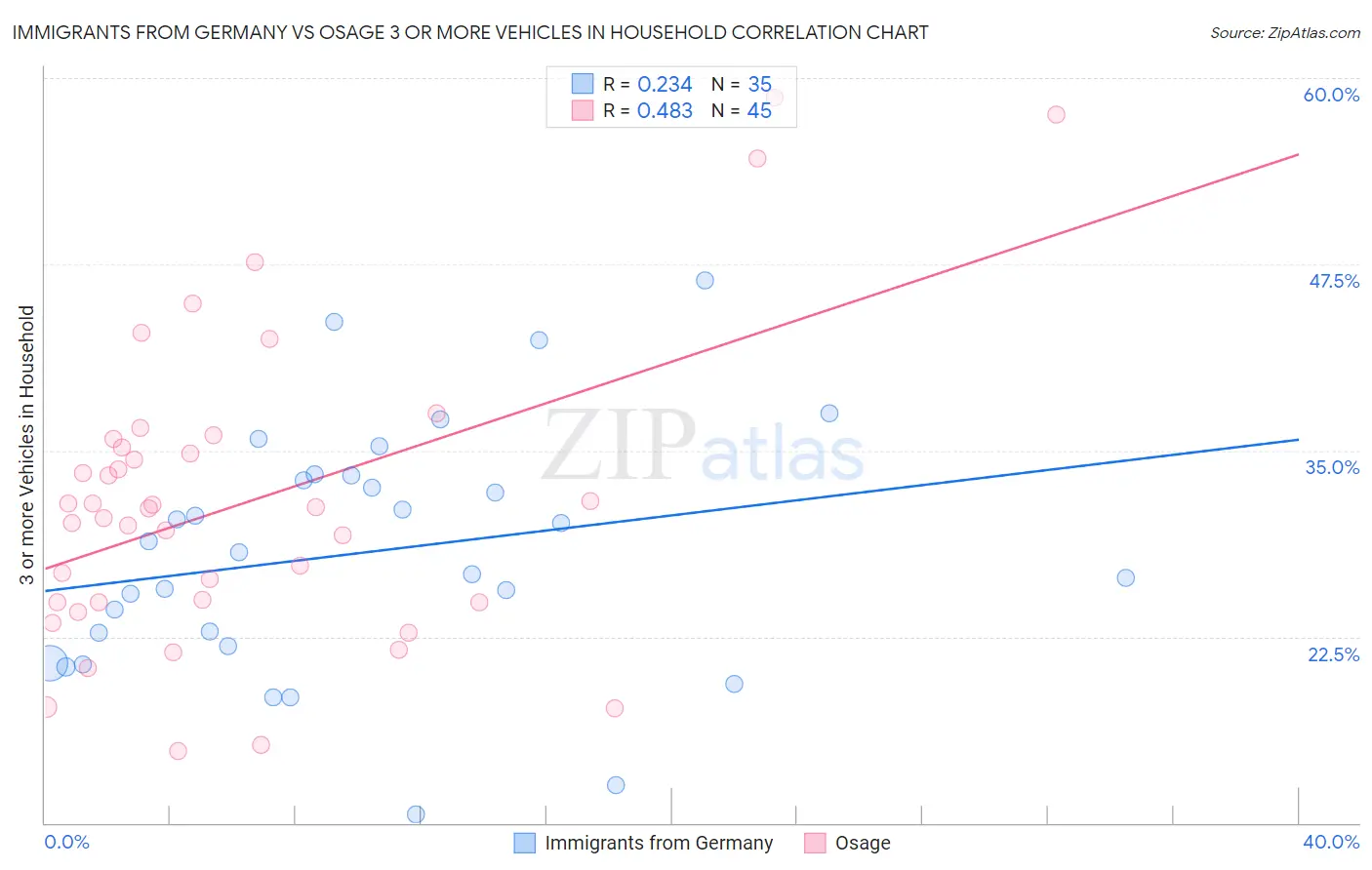 Immigrants from Germany vs Osage 3 or more Vehicles in Household