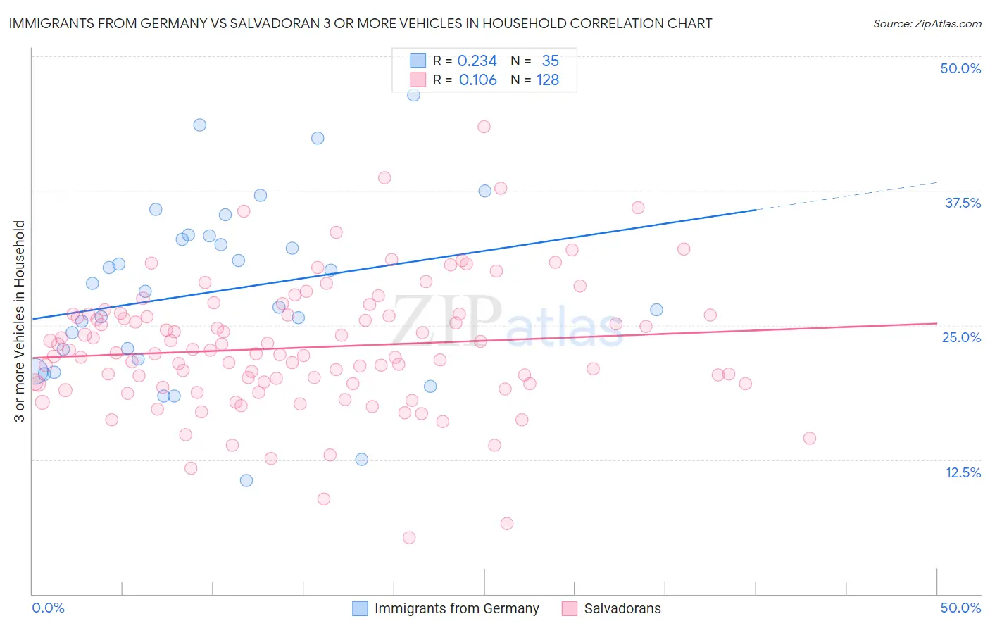 Immigrants from Germany vs Salvadoran 3 or more Vehicles in Household