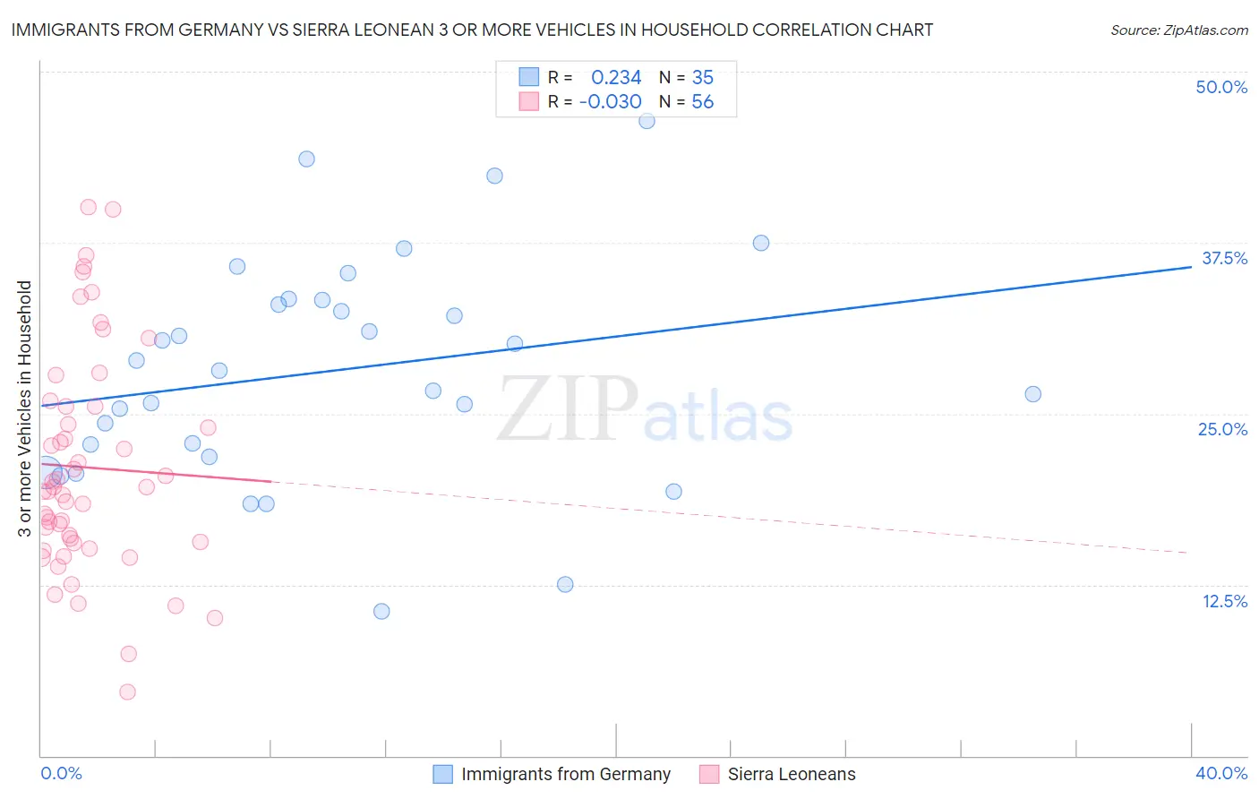 Immigrants from Germany vs Sierra Leonean 3 or more Vehicles in Household