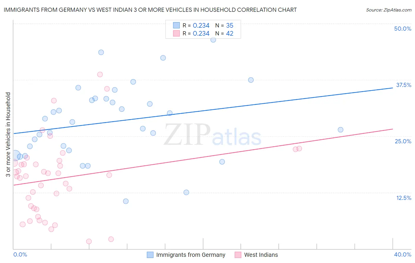 Immigrants from Germany vs West Indian 3 or more Vehicles in Household