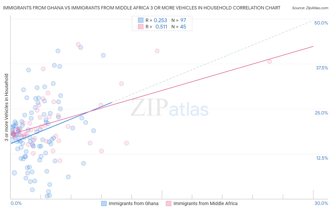 Immigrants from Ghana vs Immigrants from Middle Africa 3 or more Vehicles in Household