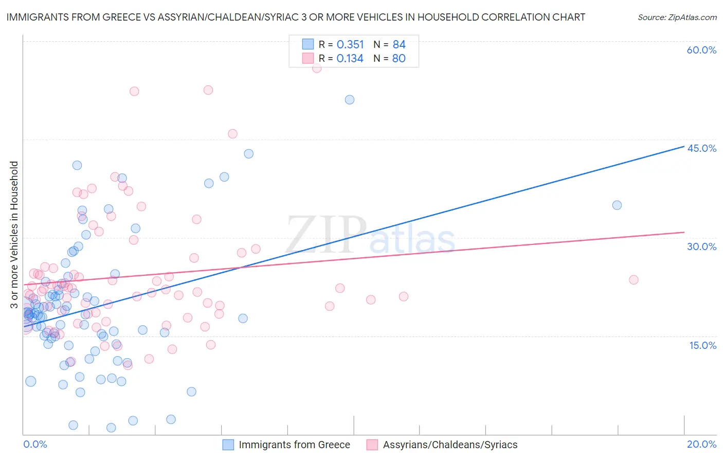 Immigrants from Greece vs Assyrian/Chaldean/Syriac 3 or more Vehicles in Household