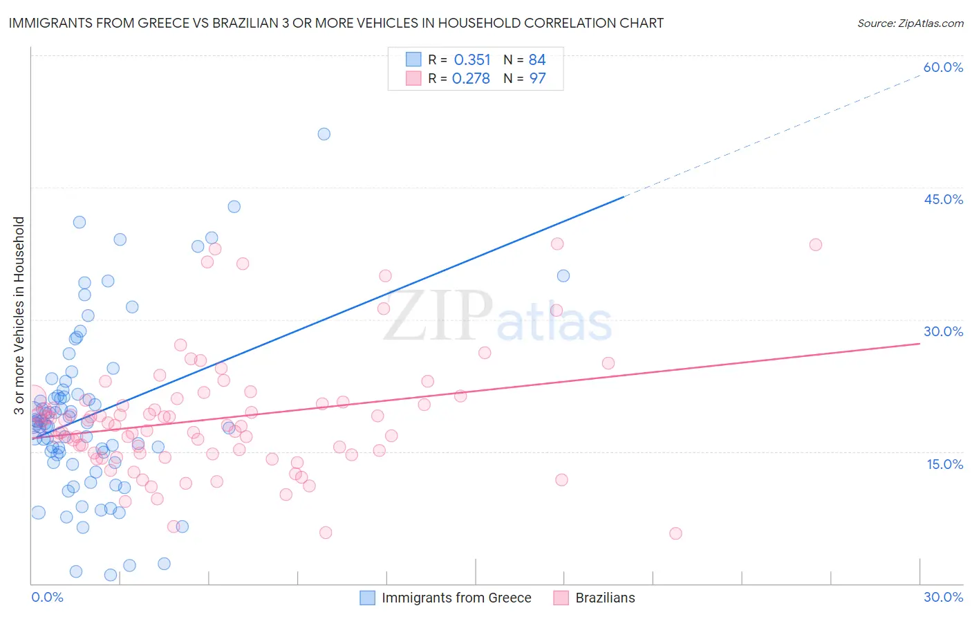 Immigrants from Greece vs Brazilian 3 or more Vehicles in Household