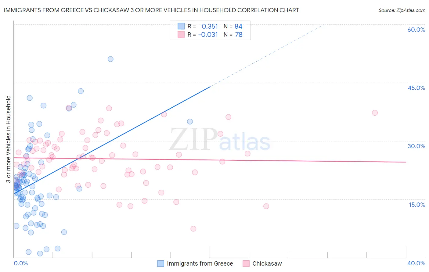 Immigrants from Greece vs Chickasaw 3 or more Vehicles in Household