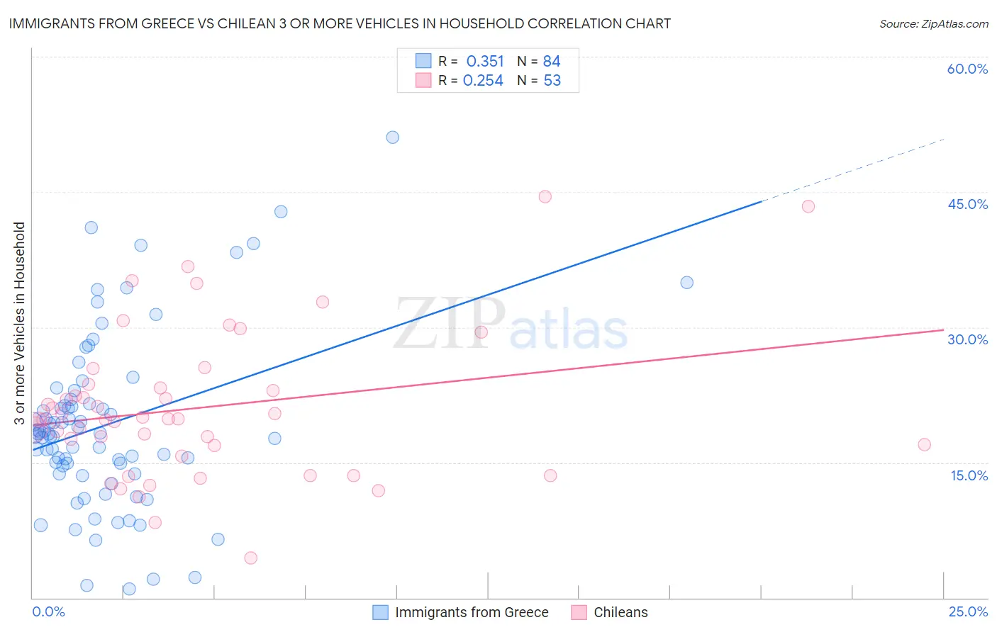 Immigrants from Greece vs Chilean 3 or more Vehicles in Household