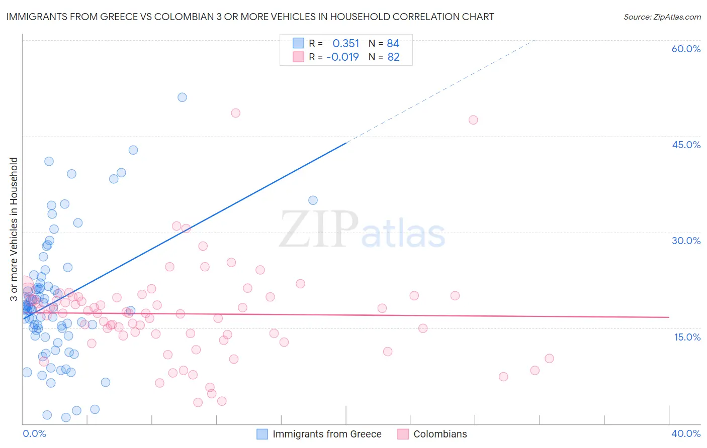 Immigrants from Greece vs Colombian 3 or more Vehicles in Household