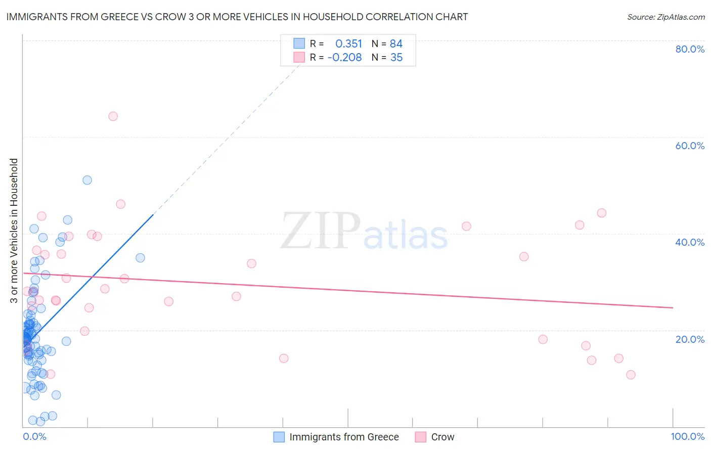 Immigrants from Greece vs Crow 3 or more Vehicles in Household