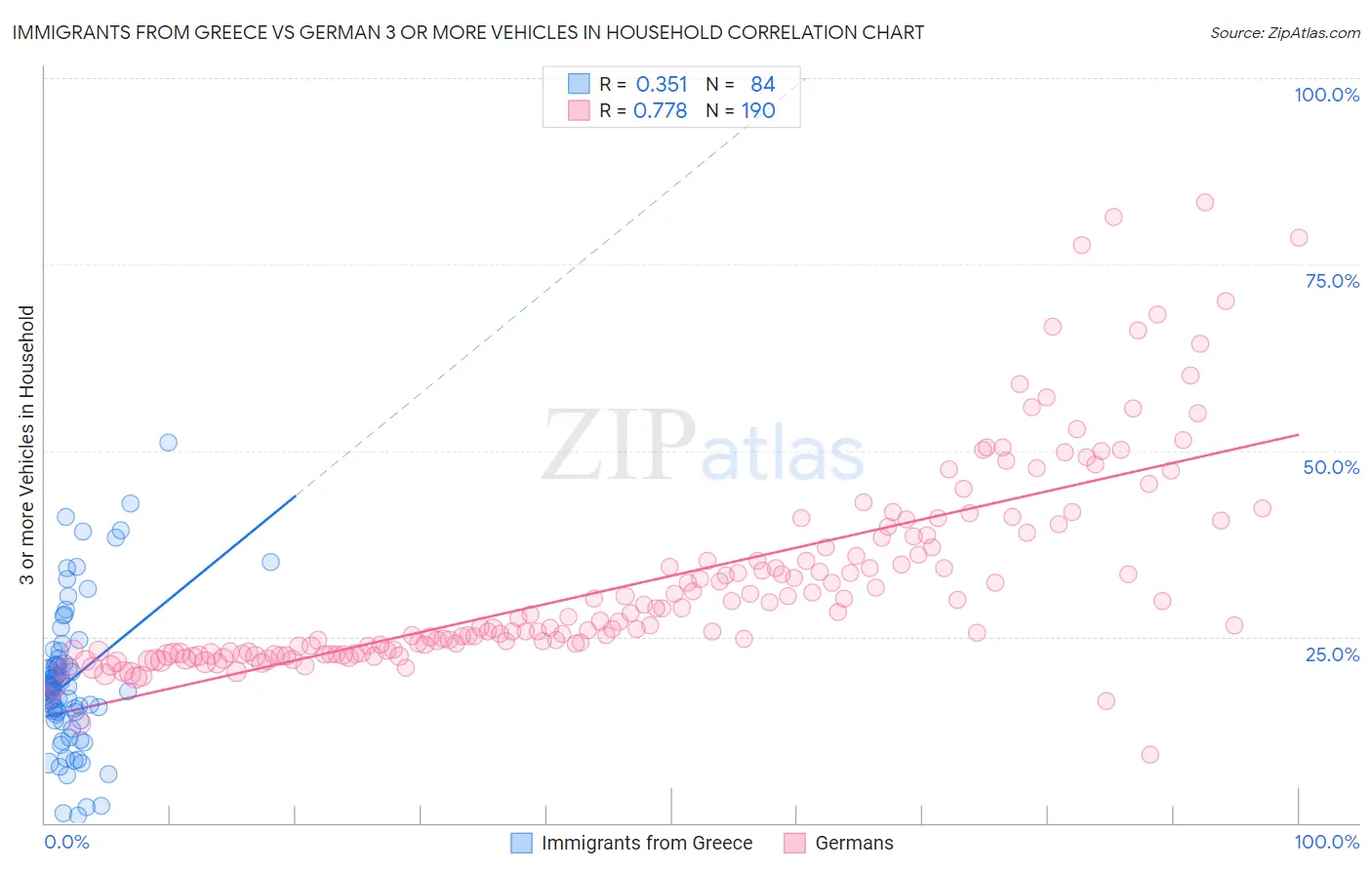 Immigrants from Greece vs German 3 or more Vehicles in Household