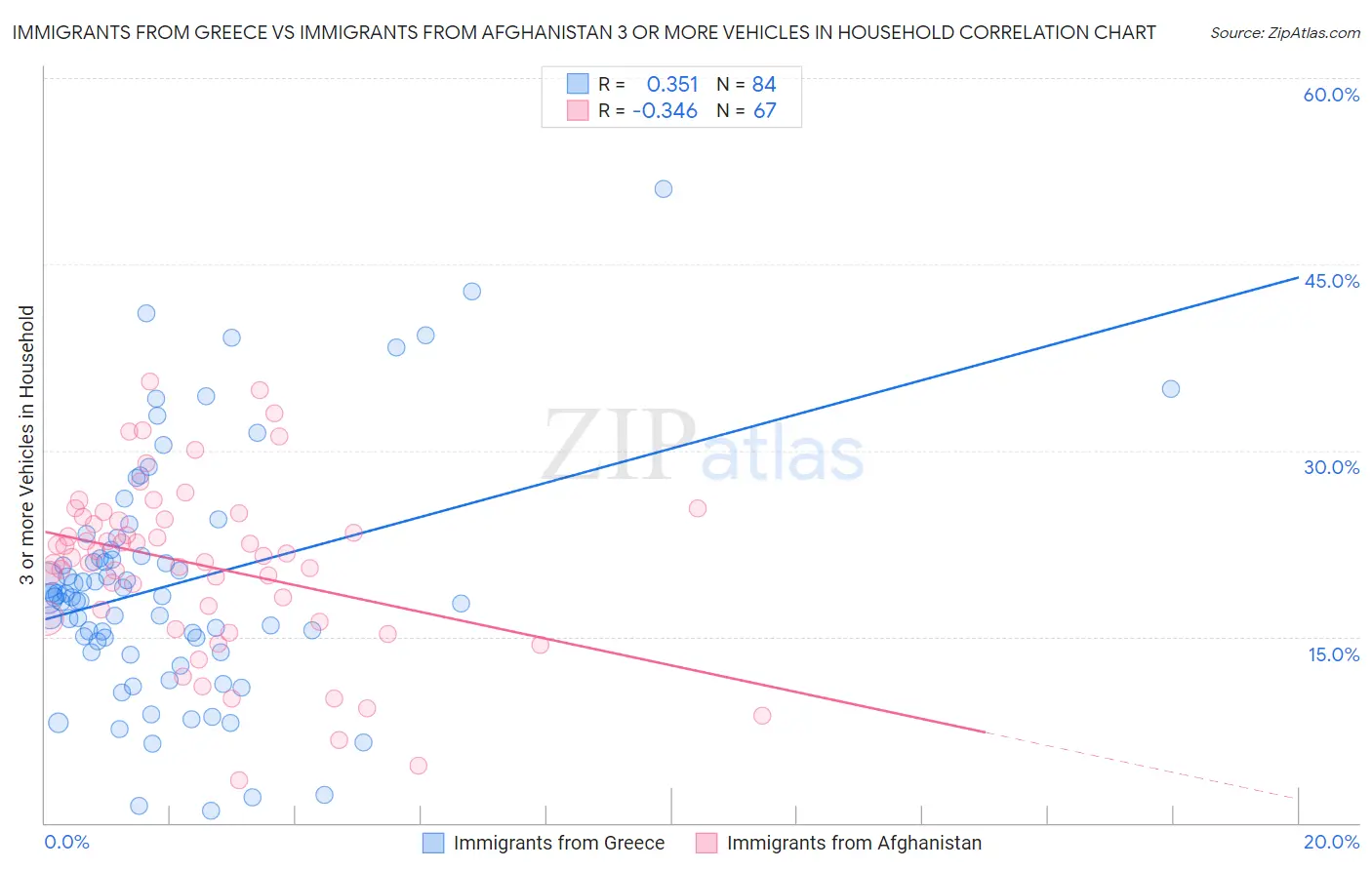 Immigrants from Greece vs Immigrants from Afghanistan 3 or more Vehicles in Household