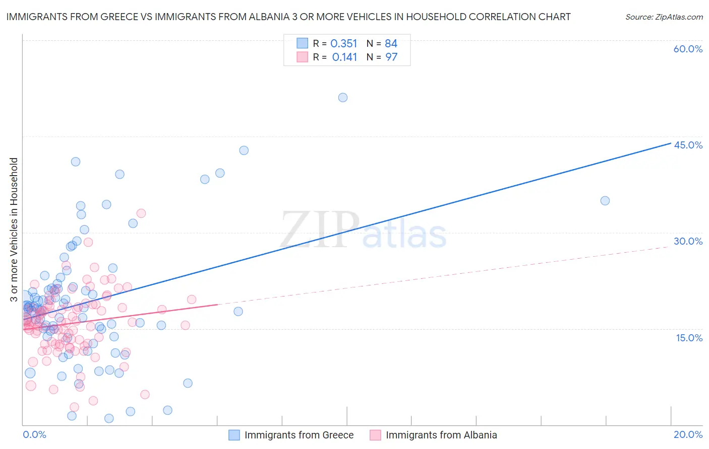 Immigrants from Greece vs Immigrants from Albania 3 or more Vehicles in Household