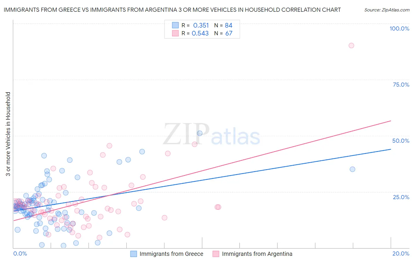 Immigrants from Greece vs Immigrants from Argentina 3 or more Vehicles in Household