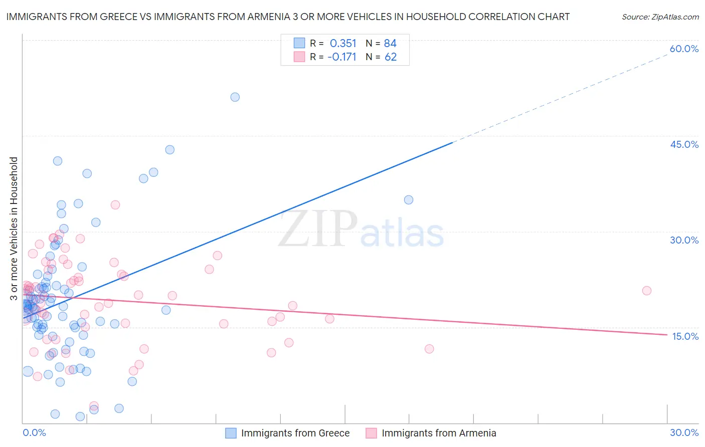 Immigrants from Greece vs Immigrants from Armenia 3 or more Vehicles in Household
