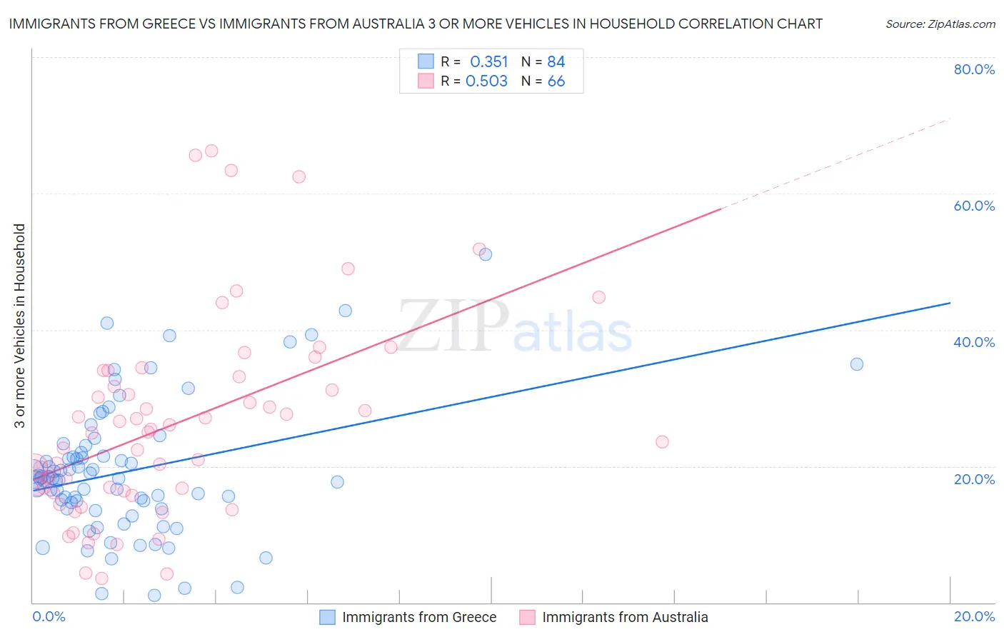 Immigrants from Greece vs Immigrants from Australia 3 or more Vehicles in Household