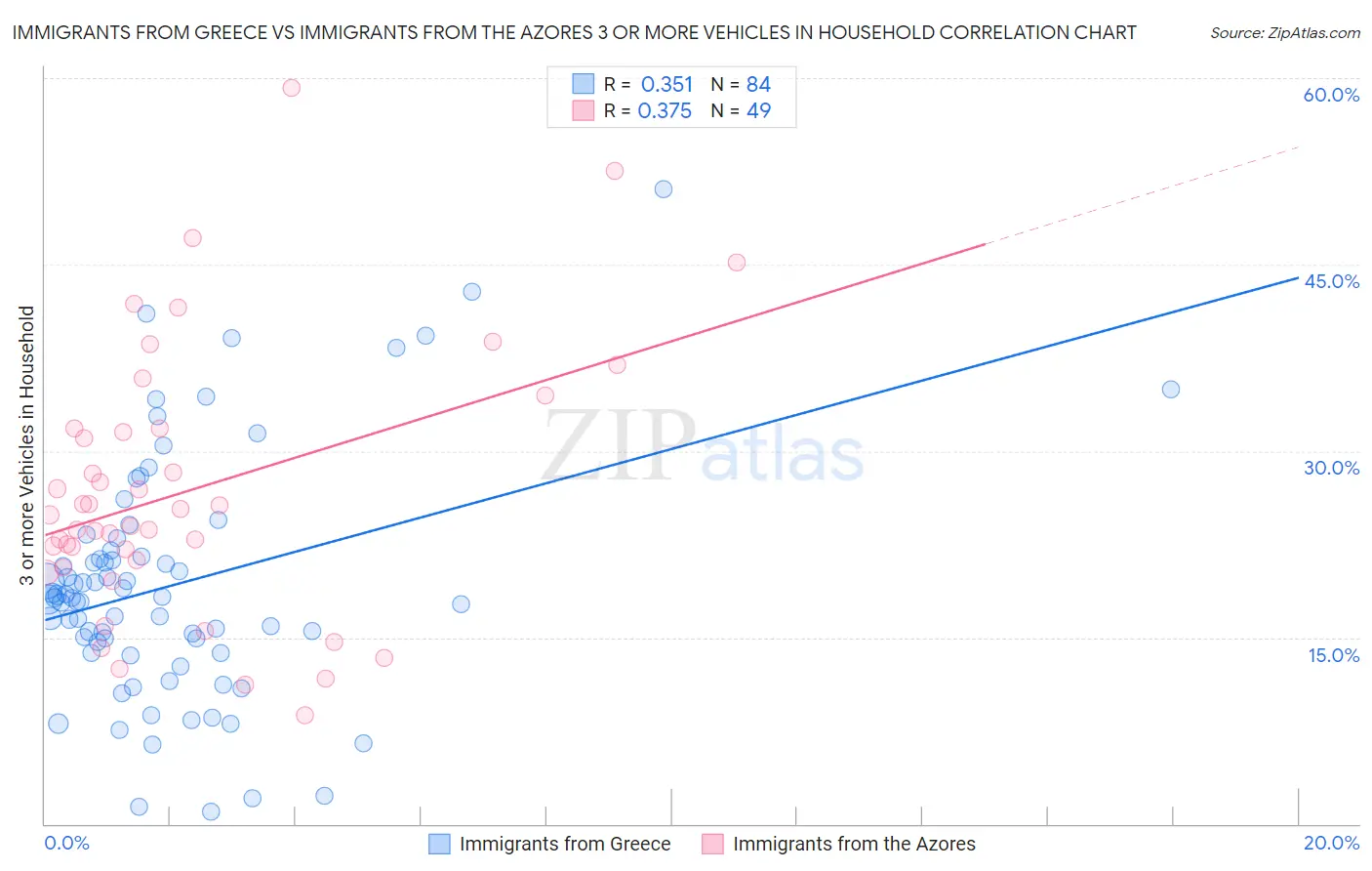 Immigrants from Greece vs Immigrants from the Azores 3 or more Vehicles in Household