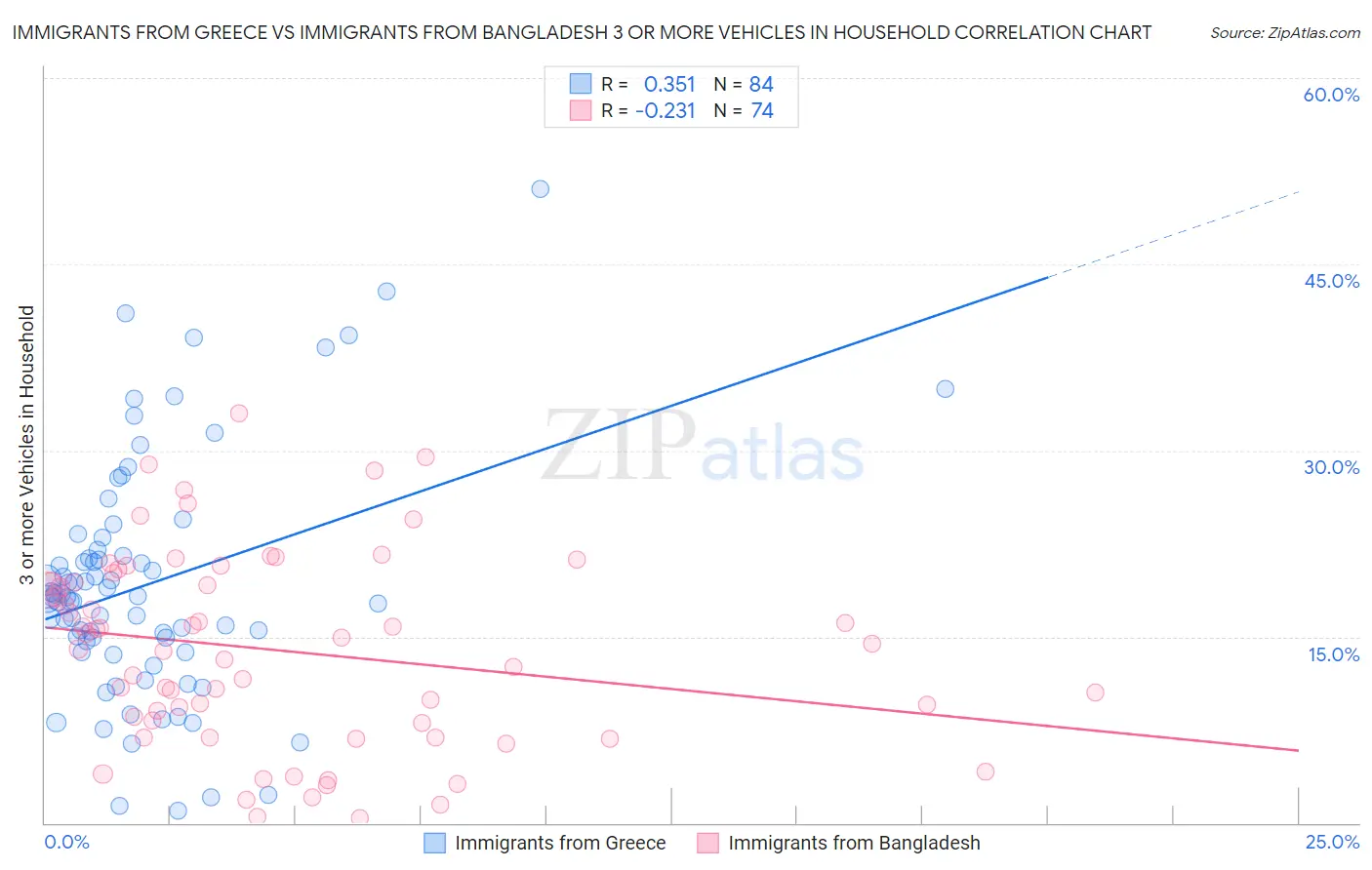 Immigrants from Greece vs Immigrants from Bangladesh 3 or more Vehicles in Household