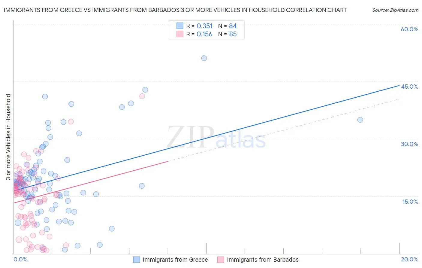 Immigrants from Greece vs Immigrants from Barbados 3 or more Vehicles in Household