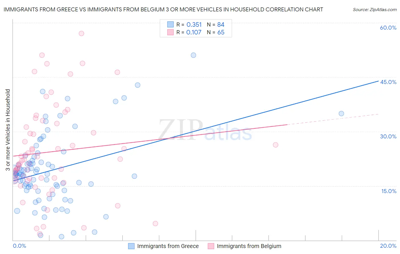 Immigrants from Greece vs Immigrants from Belgium 3 or more Vehicles in Household