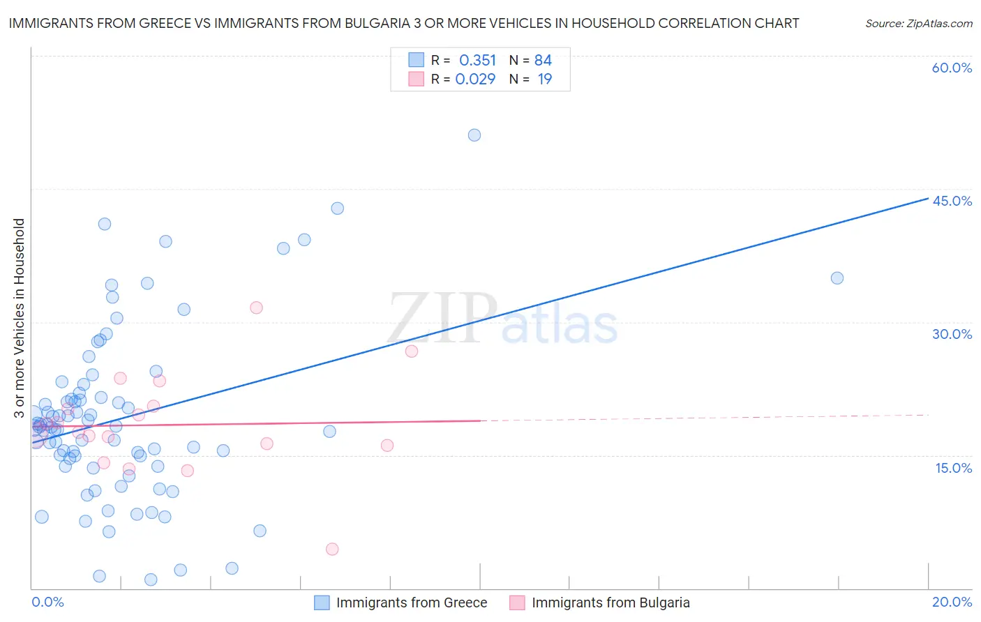 Immigrants from Greece vs Immigrants from Bulgaria 3 or more Vehicles in Household